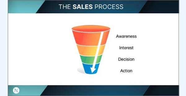 The Sales Process