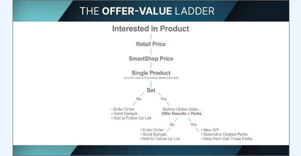 The Offer-Value Ladder